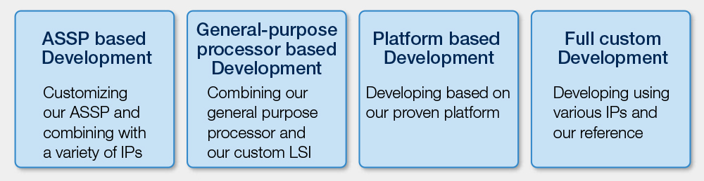 Development Methodology for Custom SoC Solutions.jpg